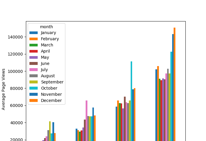 Resulting grouped bar plot