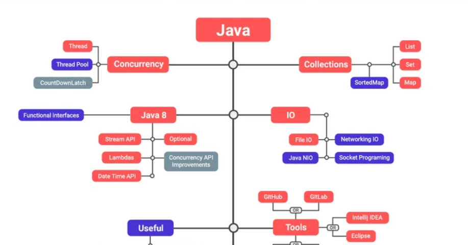 6 best Free Courses to Learn Core Java