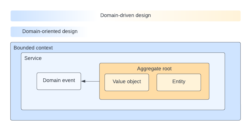 Domain-oriented design proportional to domain-driven design.