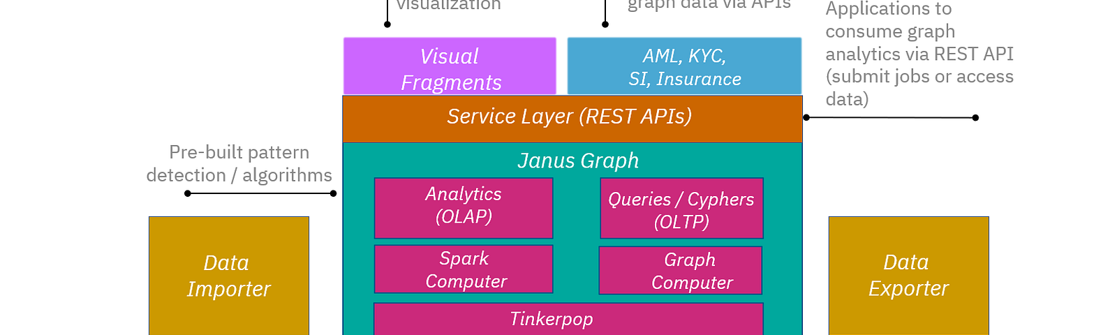 System architecture showing a JanusGraph, Hbase graph store, shipped with pre-built data ingestion, pattern detection, graph algorithms, visual fragments and REST API based service layer.