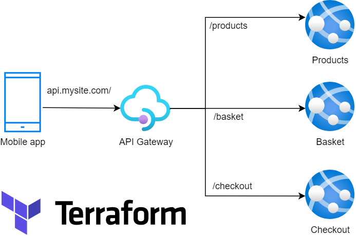 Api Gateway ITNEXT