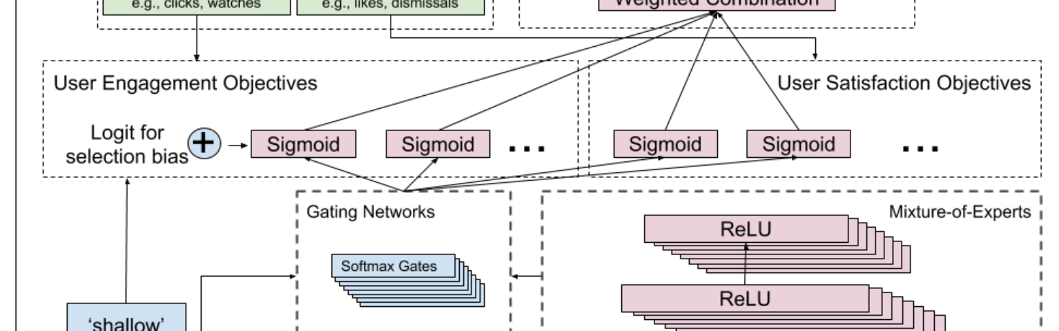 Complete architecture of the model