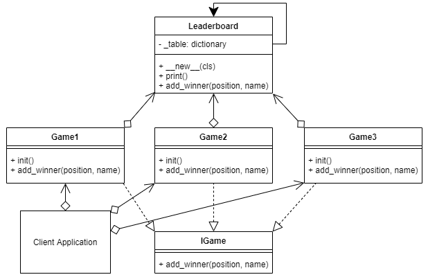 Top Stories Published By Design Patterns In Python In 2021 Medium