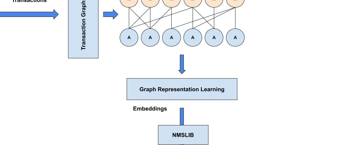 Similarity search architecture with circles indicating merchants and accounts