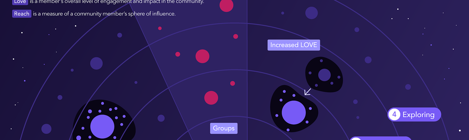 The Orbit Model of Community Building