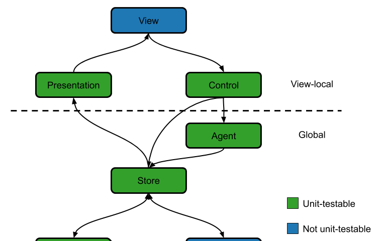 Architecture Diagram showing the relationships between components