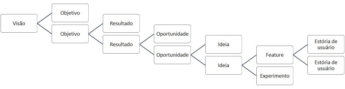 Figura 1:A Árvore de Oportunidades