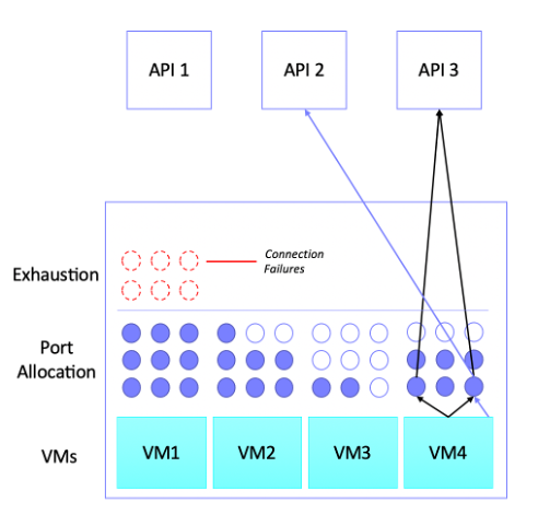 A Kubernetes cluster with 4 VMs. The first VM has used it’s port allocation and indicates addition connections fail as the VM has exhausted it’s ports. The second, third and forth VM have used some of their port allocation. The forth VM’s ports are annotated to highlight two ports that are in use, one has connections to API 2 and API 3 as the port can be reused for unique connections. The other port has a connection to just API 3.