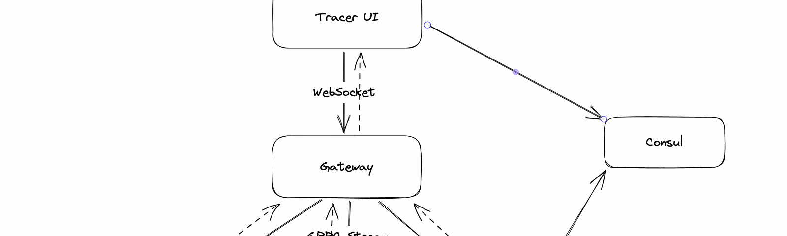 To summarize the flow in the Image-0, a WebSocket connection is established from the frontend to the gateway application. From the gateway application, an HTTP request is simultaneously transferred over gRPC to the agents we call Sniffer.