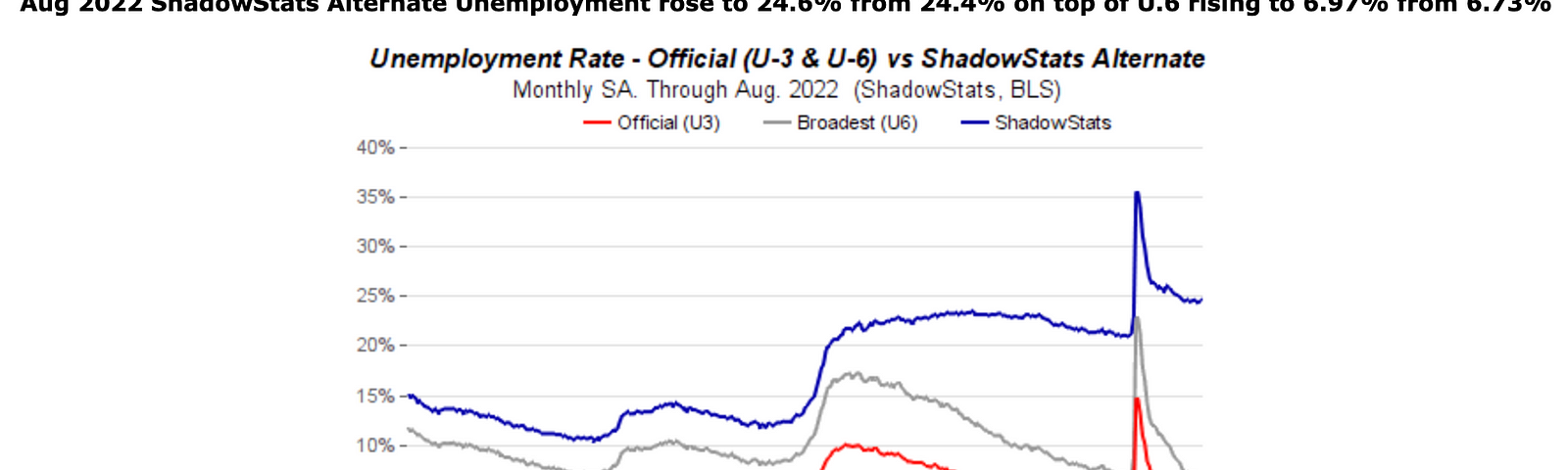Shadow stats is showing the real rate of unemployment in the United States above 24 percent.