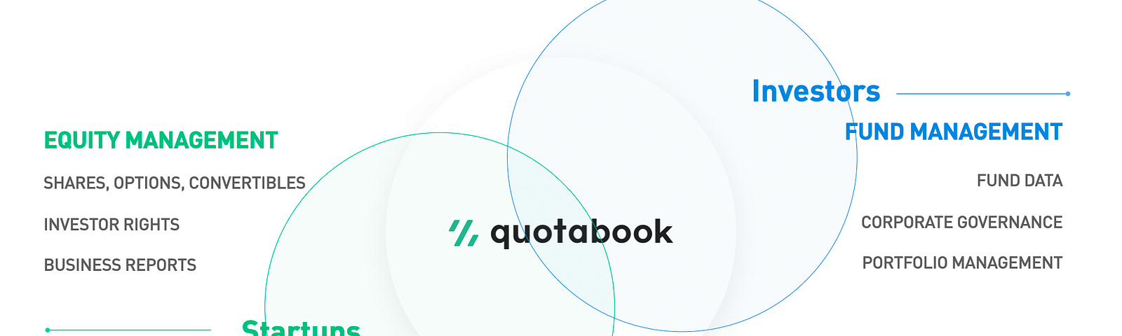 Quotabook for startups and investors, cap table management, fund management, investor relations, reporting, corporate governance