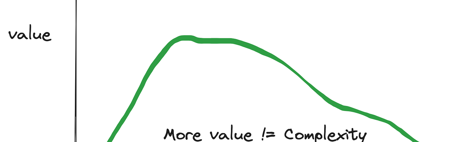Graph about how complexity correlates to value — the more complex the work beyond a certain point, the lower the value