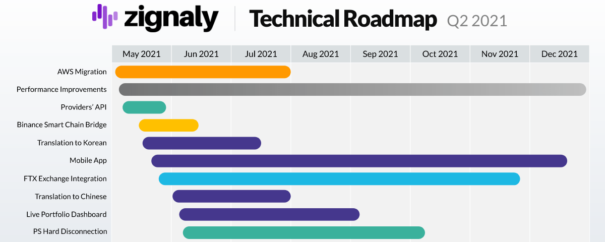 Zignaly Technical Roadmap for Q2 2021