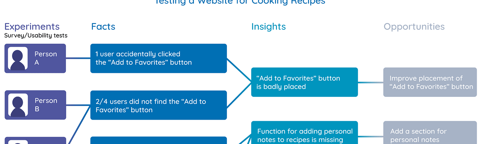 A practical example of Atomic UX Research about testing a website for cooking recipes.