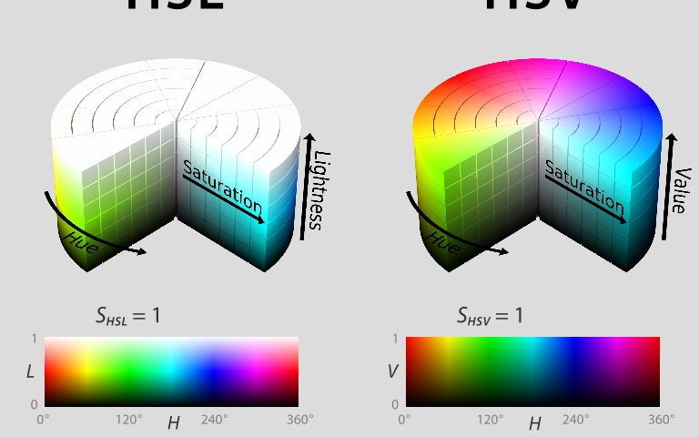 Image showing the difference between HSL and HSV colour spaces