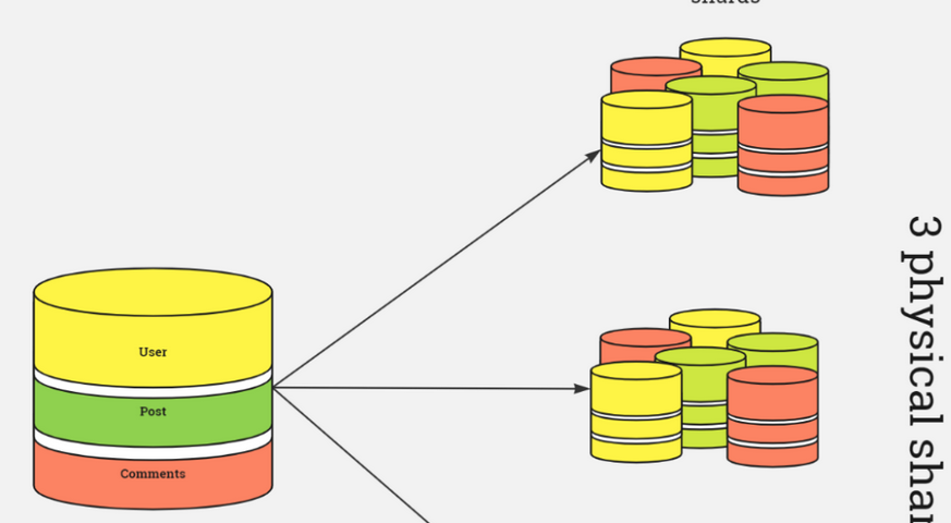 What is Database Sharding? Scaling Your Data Horizontally