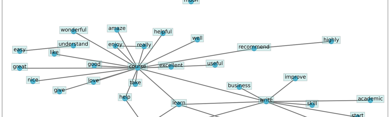 A network graph by Kai Analytics of course evaluation comments is better than a word cloud because it adds more context