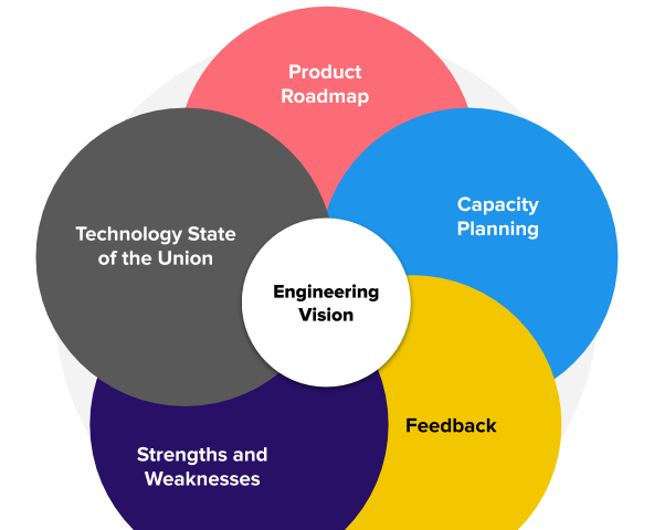 Visual description of eng vision process