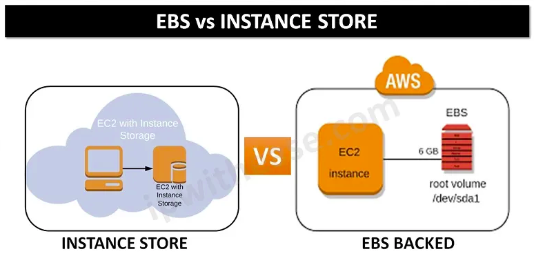 Instance Store (Ephemeral storage) vs EBS (Elastic Block Store)