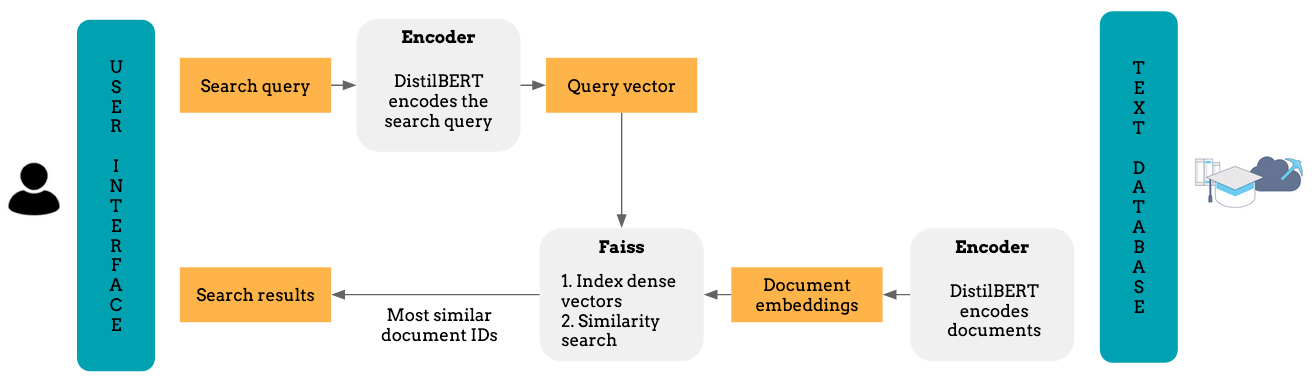 How To Build A Semantic Search Engine With Transformers And Faiss By Kostas Stathoulopoulos Towards Data Science