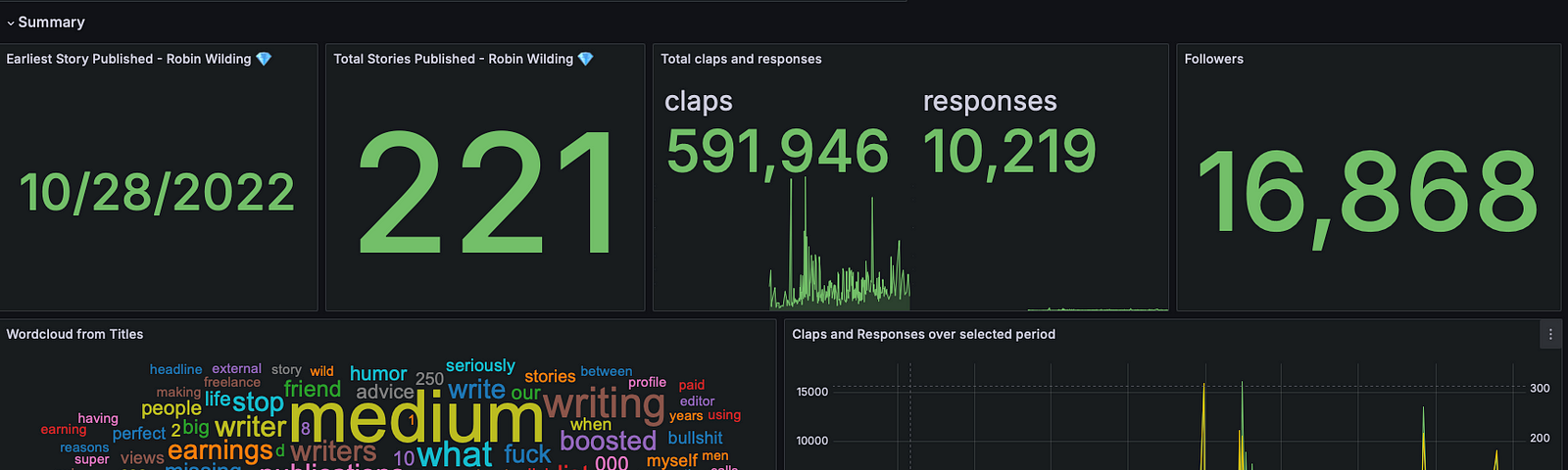 Dashboard created to study Robin Wilding’s stories (by author)