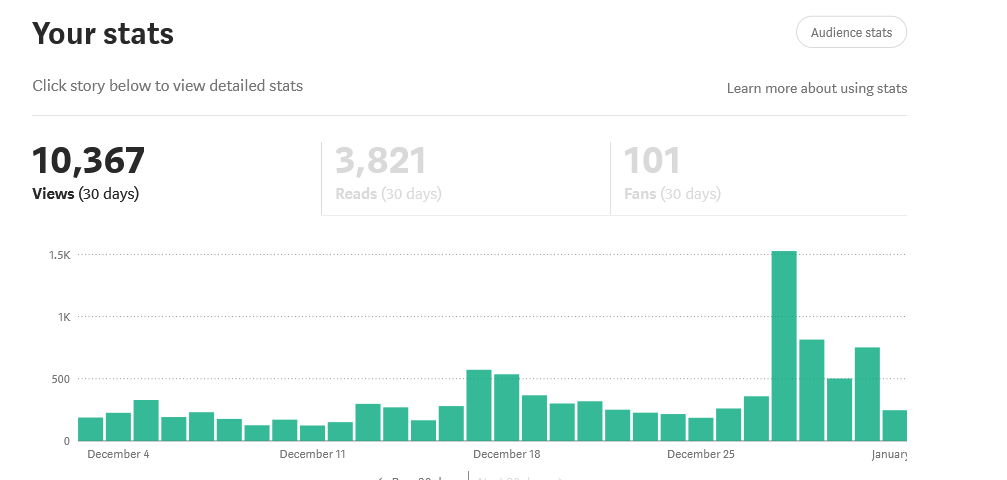 This is How much I earned on Medium Partner Program in my first month as Writer?