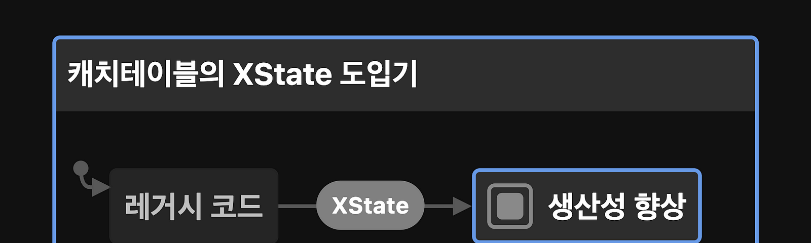 캐치테이블의 XState 도입기 썸네일, 레거시 코드 → XState → 생산성 향상