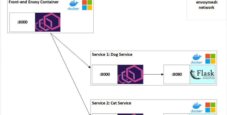 Envoy on Windows Containers demo architecture