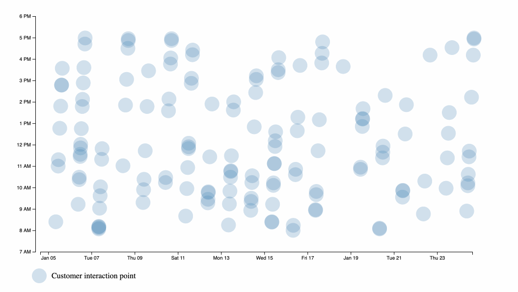 Clustering of customer interaction points over a 5 second period