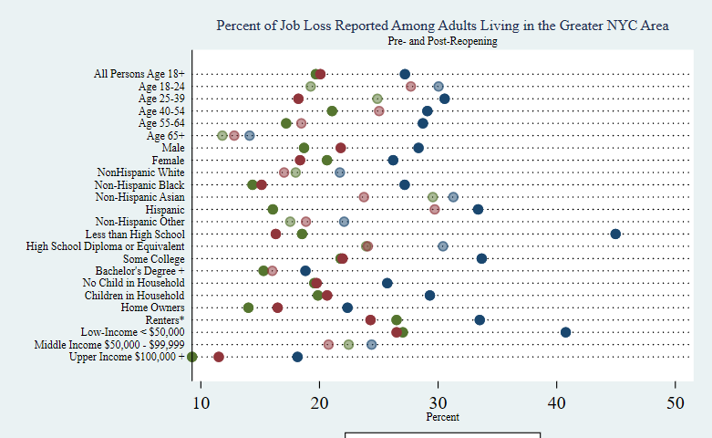 Graph denoting the percent of adults reporting job losses due to COVID 19 living in the Greater NYC area