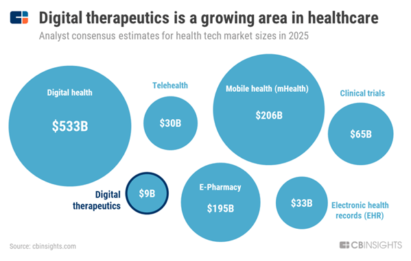 Digital Therapeutics within the greater ensemble of digital healthfrom CB Insights