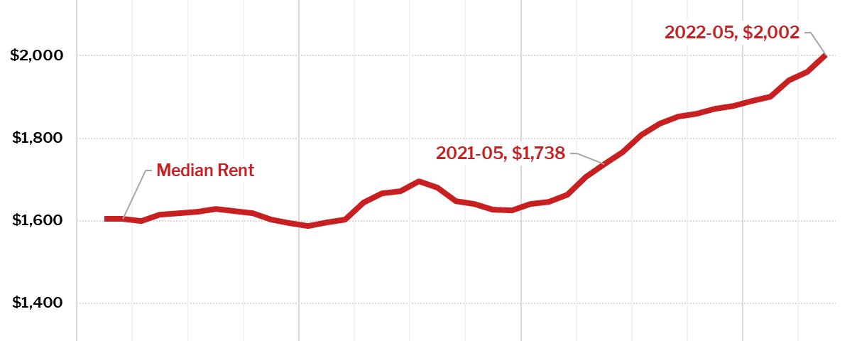 A graph that shows that rent is increasing rapidly in the United States.