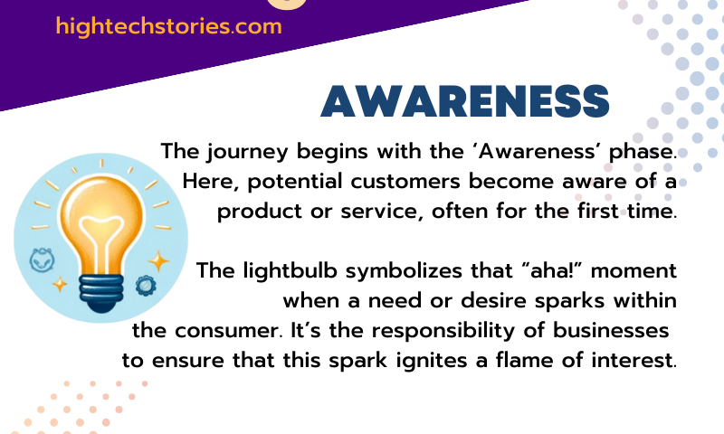 An infographic showcasing the seven phases of Experiential Selling, starting with Awareness represented by a lightbulb, followed by Engagement with two hands connecting, Evaluation with a magnifying glass over a checklist, Commitment with a firm handshake, Purchase with a shopping cart filled with products, Post-Purchase Experience with a headset, and culminating in Advocacy with a figure holding a megaphone