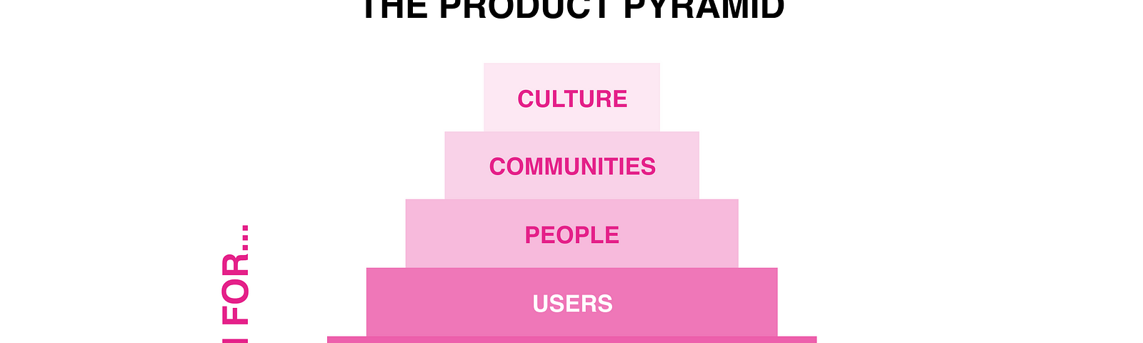 The pyramid of product design