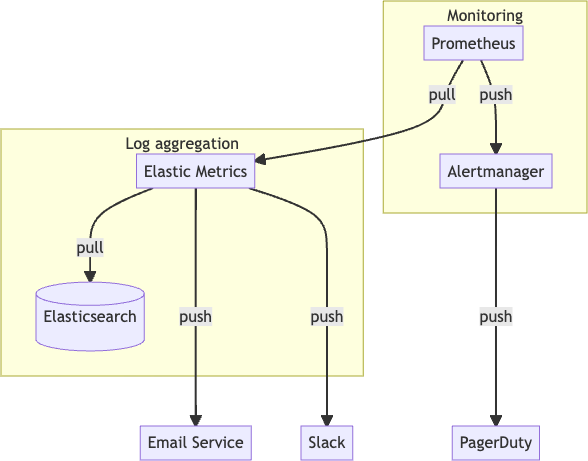 This flowchart shows the signal flows triggered by the Elastic Metrics service. It queries Elasticsearch and pushes alerts directly to Slack and email. Prometheus also pulls metrics from Elastic Metrics, and in turn pushes alerts to PagerDuty via Alertmanager.