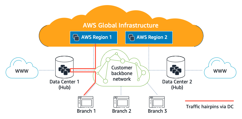 Top 5 Courses for AWS Advanced Networking Specialty Certification Exam