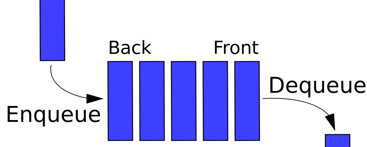 Queue data structure showing front and back of the queue. It shows enqueue working on the back of the queue and dequeue working on front of the queue