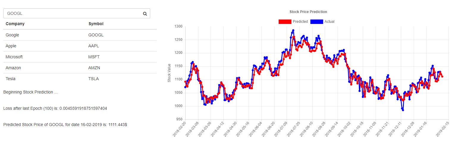 Stock Price Prediction System Using 1d Cnn With Tensorflow Js Machine Learning Easy And Fun By Gavril Ognjanovski Towards Data Science