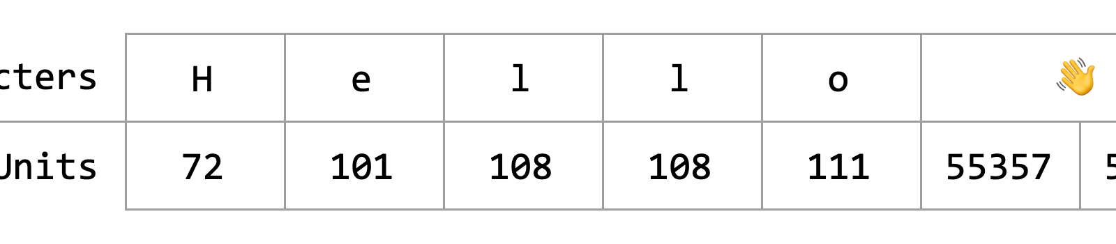 The image shows the string “Hello” with a handwaving emoji at the end and it’s UTF-16 code units. The emoji takes two units.