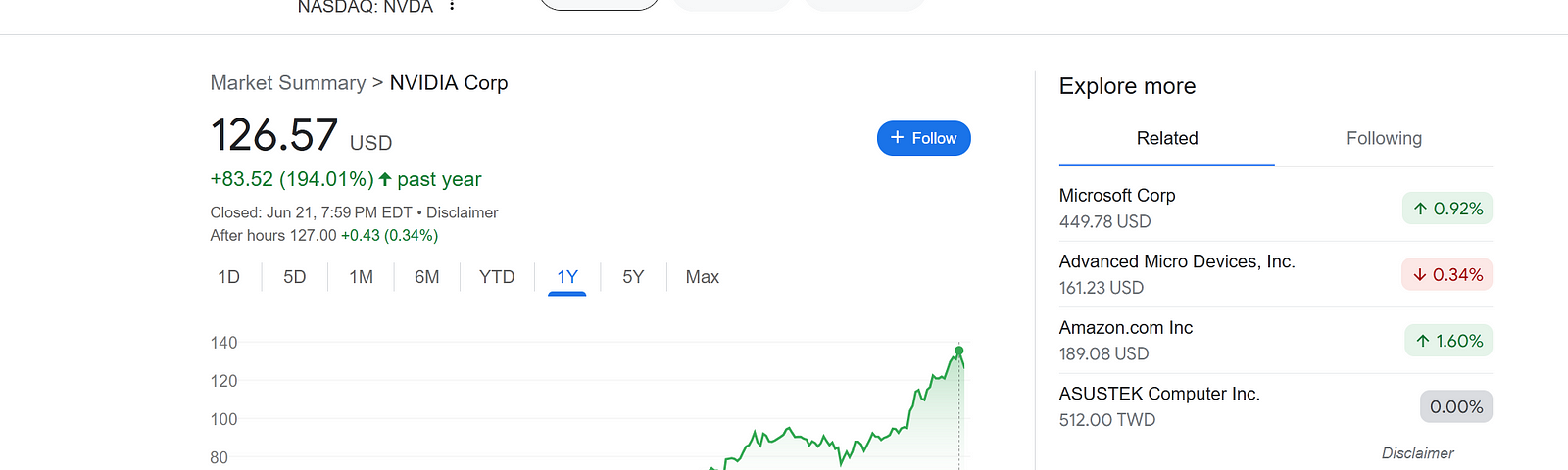 A graph of Nvidia’s stock price during the last 12 months. On June 21 of 2023 Nvidia’s stock was priced  $43. On June 18 of 2024 it peaked at $136. A rise of 316%.