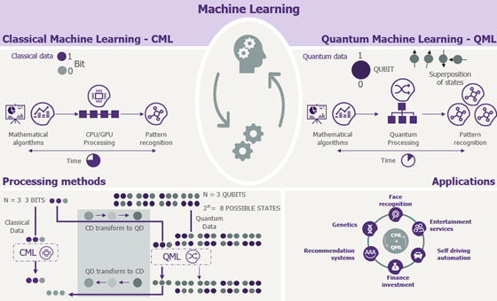 (Source: https://thequantumdaily.com/2020/05/28/quantum-machine-learning-is-the-next-big-thing/ )