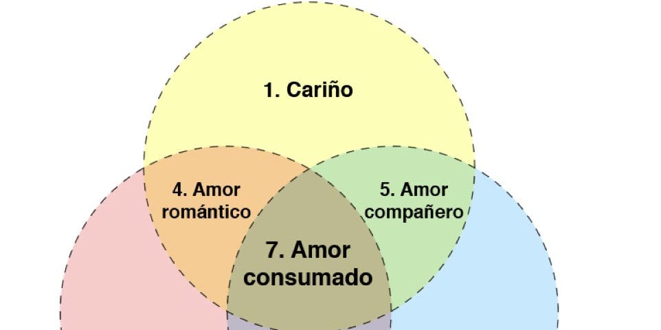 Mil formas de amar.. Como hemos hablado anteriormente, cada…, by ROCIO  CANTERO FRANCO, Psicología del Lenguaje — ugr