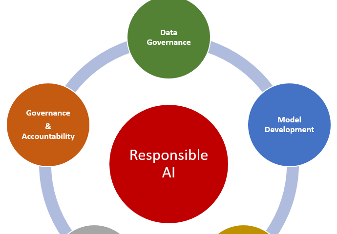 Figure 1: Responsible AI Reference Architecture