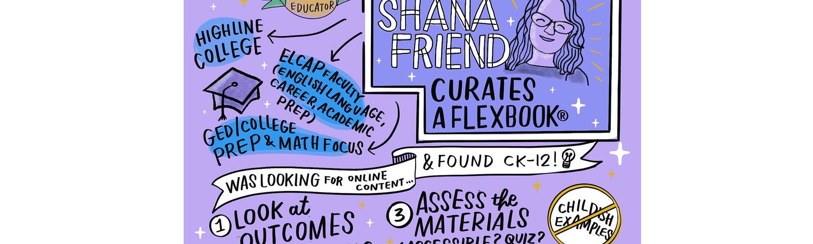 Steps for how Shana curates a FlexBook®