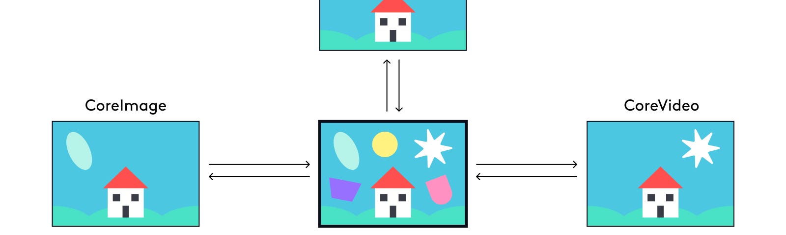 A graphic showing how we can use different libraries to draw different things on one image.