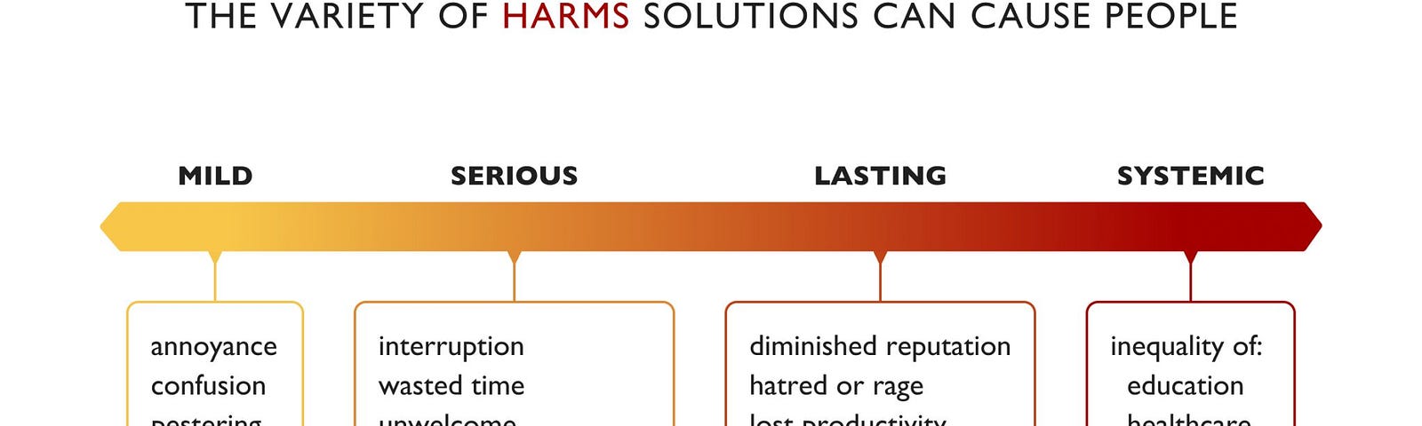 Left-right horizontal arrow with four labels on it denoting four “levels” of harm: mild, serious, lasting, systemic. This diagram is in flux, and I’d love feedback on the wording and labels. (For example, “mild harm” contains harms like annoyance, confusion, being pestered, and frustration. Maybe that’s not “mild.”
