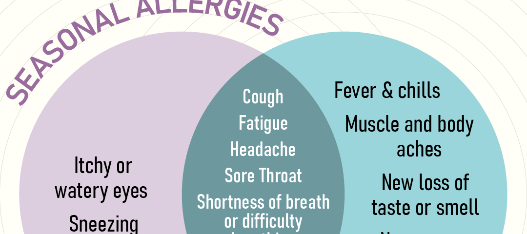 A Venn Diagram on seasonal allergies and covid-19
