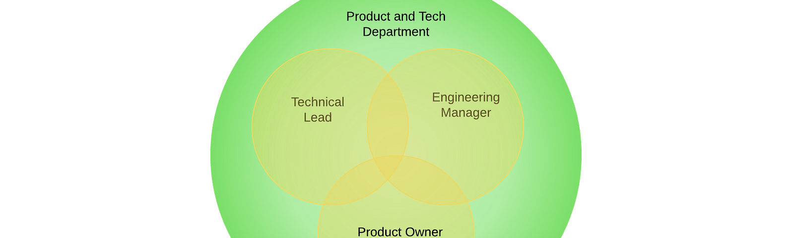 Product and Tech Department