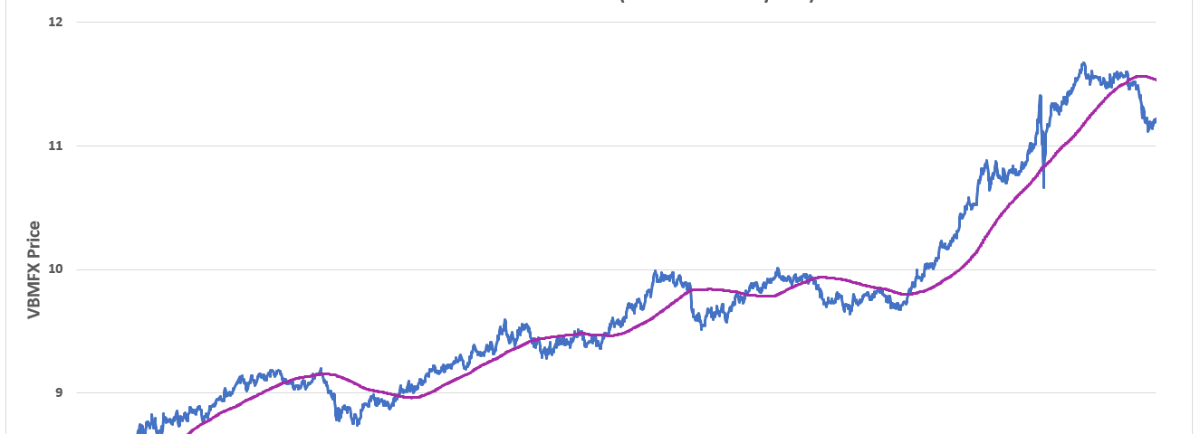 Graph showing the bull market in bond funds from 2011 to 2021.