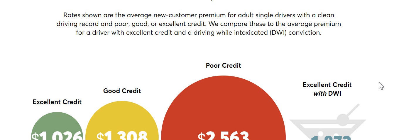 A photo showing how someone with excellent credit and a DWI pays less for auto insurance than someone with poor credit